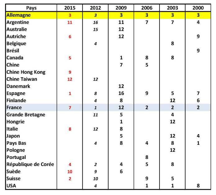 tableau des Titres obtenus par Pays sur les 15 dernières années (6 FISM).