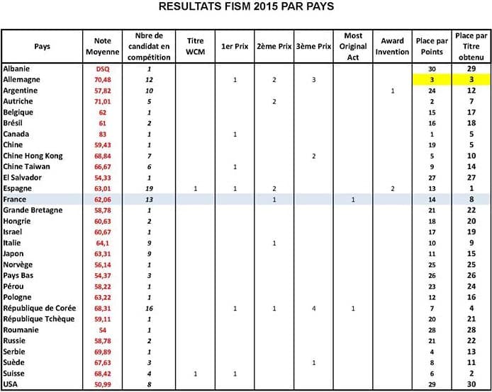 FISM 2015 à Rimini les points par pays